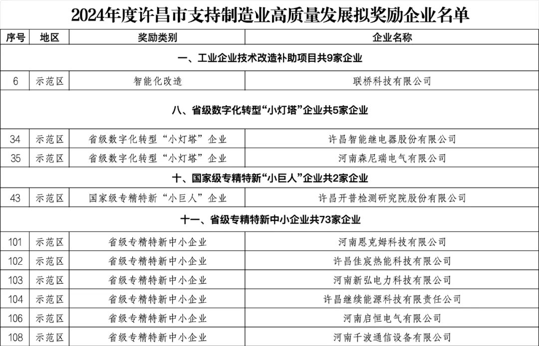 【项目动态】许昌智慧岛10家企业入选2024年度许昌市支持制造业高质量发展拟奖励企业名单-山河汇联合创新平台
