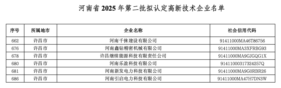 【项目动态】许昌智慧岛7家企业拟认定河南省2025年第二批高新技术企业名单-山河汇联合创新平台