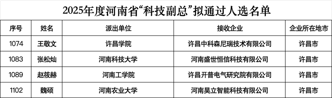 【项目动态】许昌智慧岛4家企业入选河南省2025年“科技副总”拟通过名单-山河汇联合创新平台