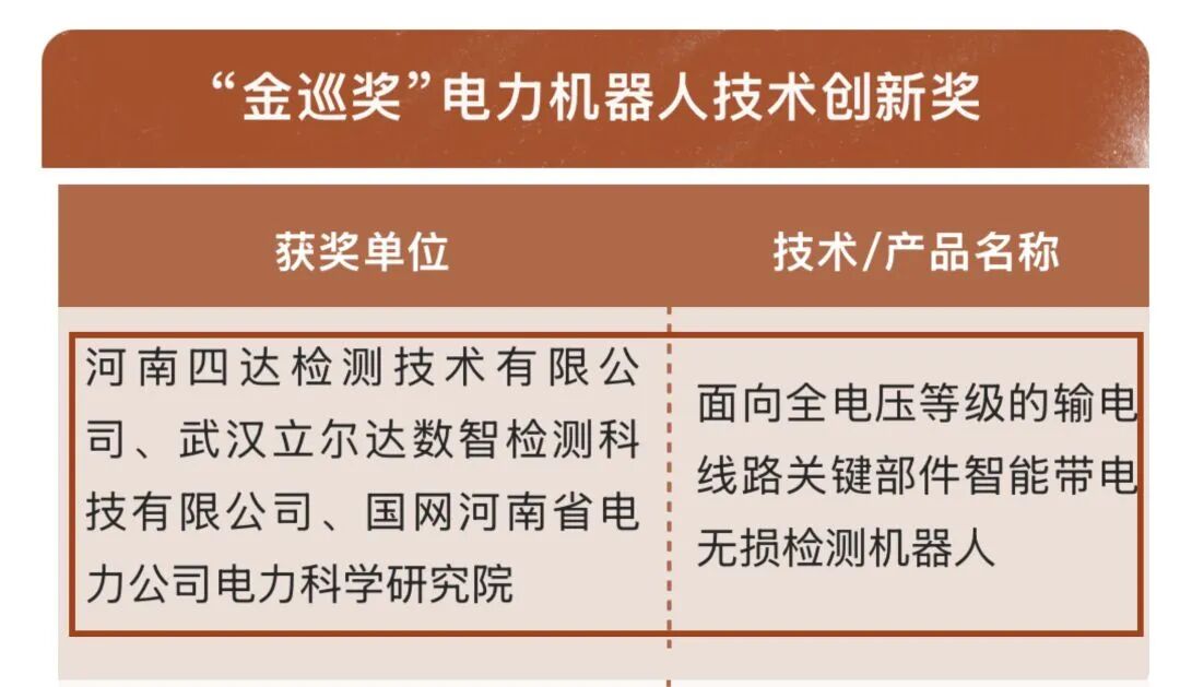 园区动态｜许昌智慧岛企业四达检测斩获 “金巡奖”，硬核技术引领电力智能巡检新征程-山河汇联合创新平台